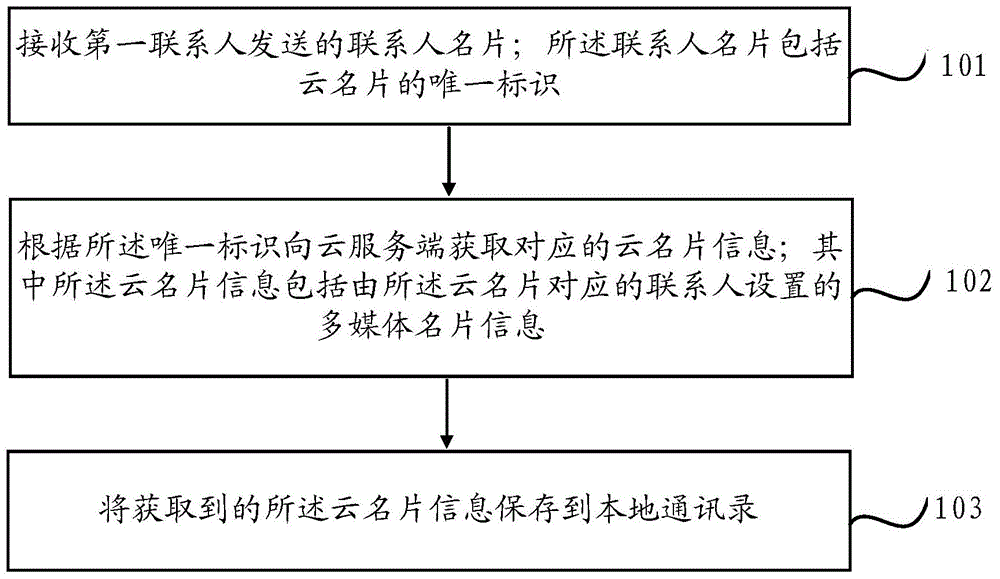Method and device for transmitting cloud card