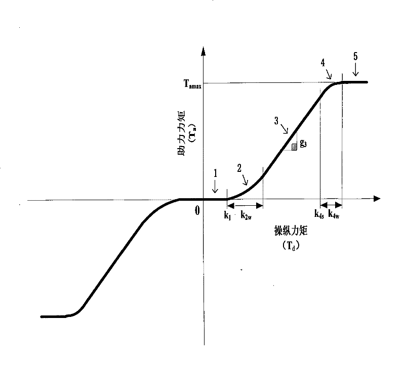 Electric power steering system with individually adjustable-parameter and curve-type power characteristic