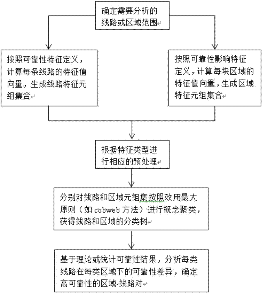 Power distribution network reliability influence factor analysis method based on cluster analysis