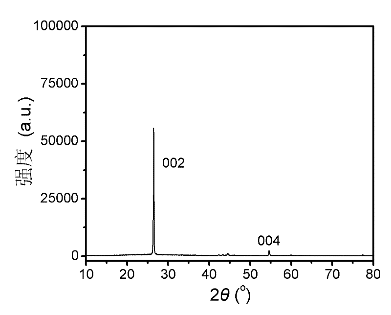 Preparation method of graphene uniform dispersion