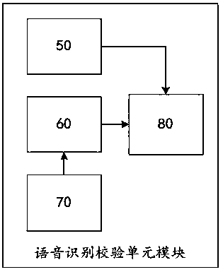 Instruction sending method and system for power dispatching network, and voice identification check unit module