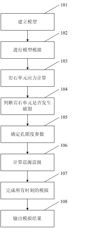 Forward modeling method of microseismic events based on reservoir geomechanics parameters