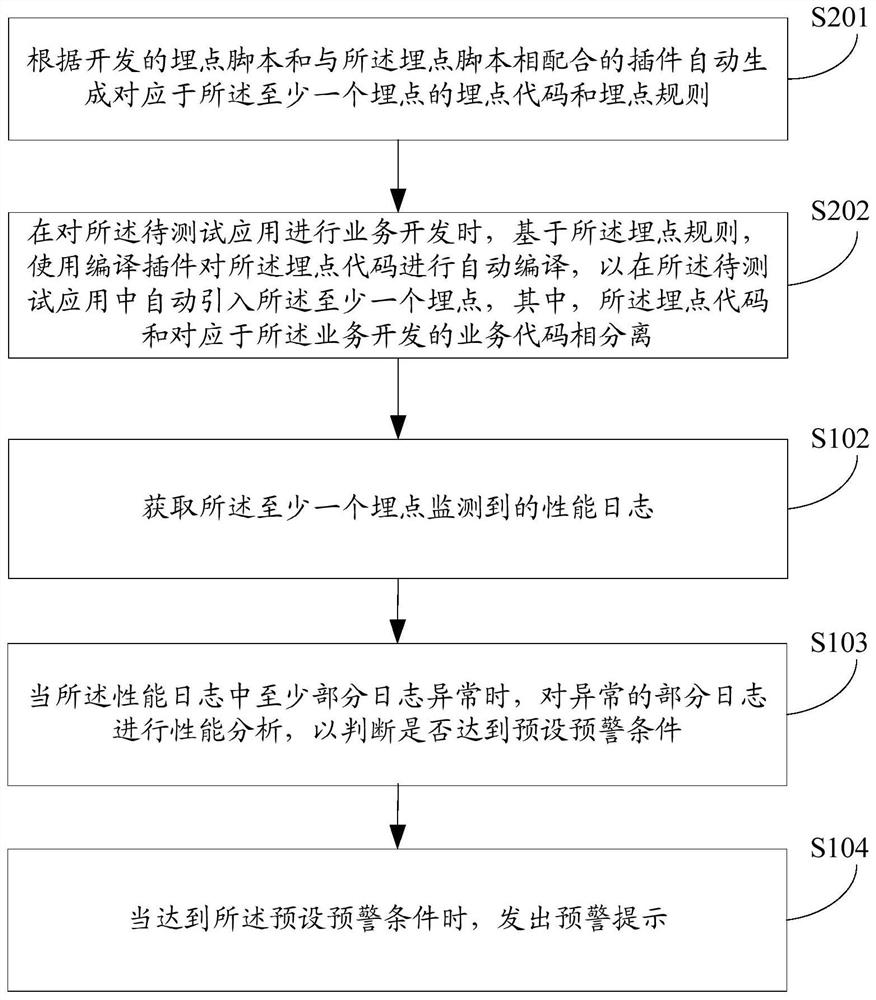 Performance monitoring method and device