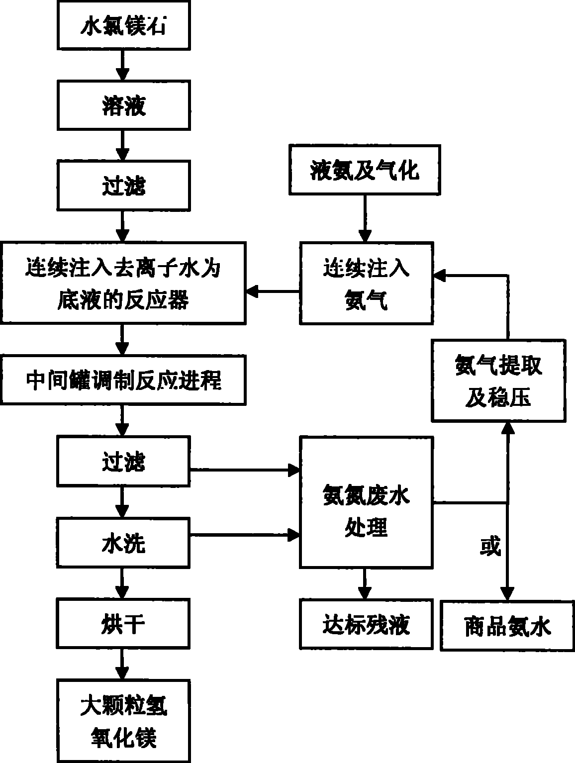 Continuous preparation method of high-purity magnesium hydroxide