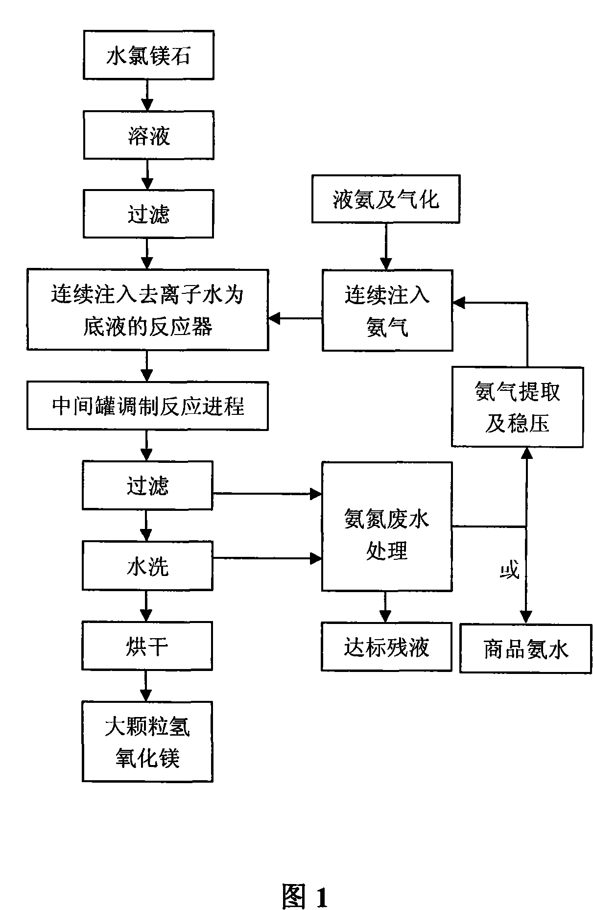 Continuous preparation method of high-purity magnesium hydroxide