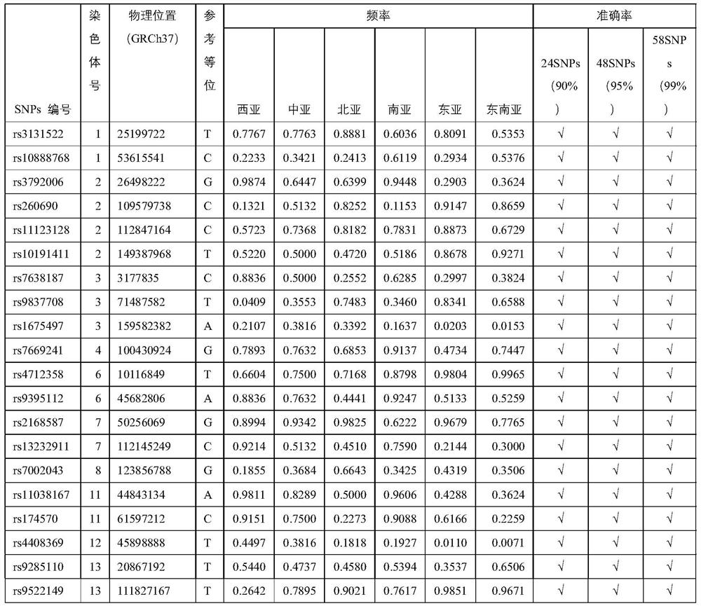 SNP marker combinations for inferring populations in different geographic regions of Asia