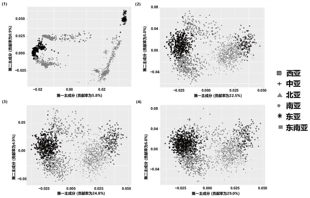 SNP marker combinations for inferring populations in different geographic regions of Asia