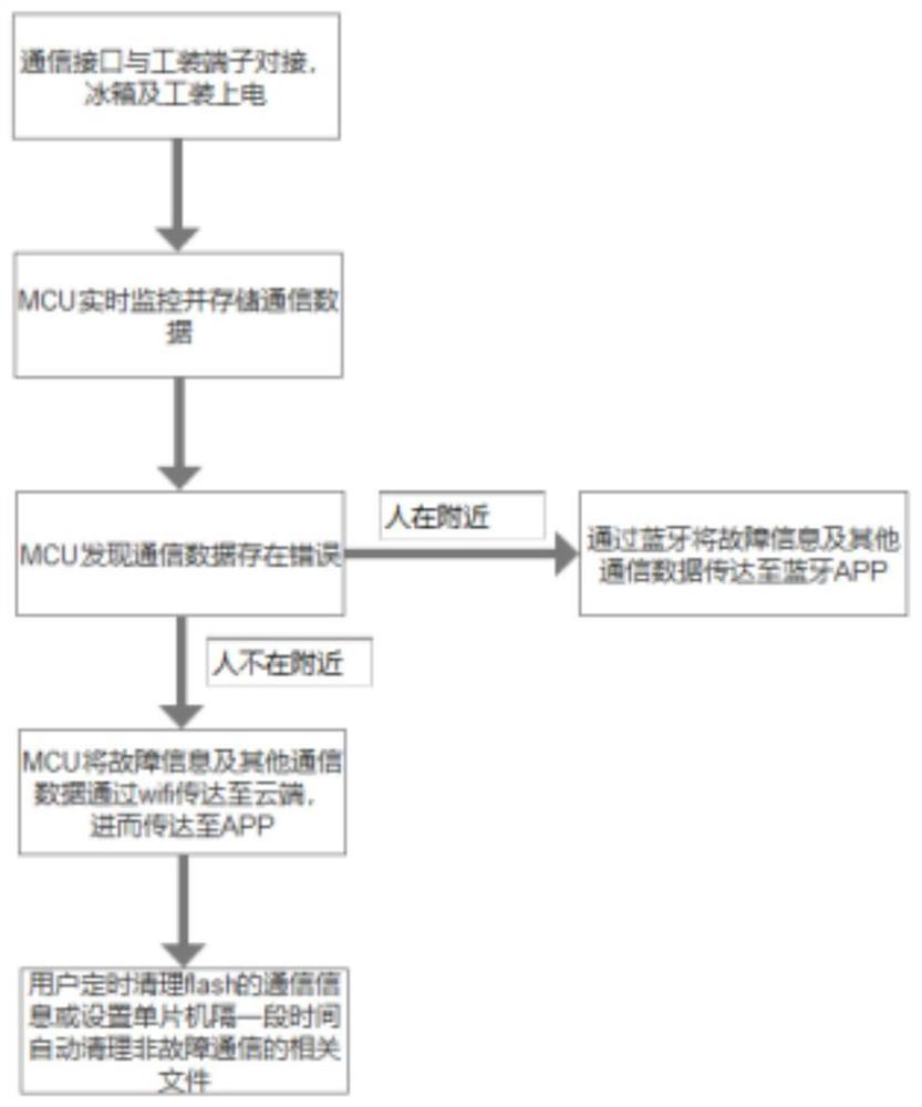 A remote monitoring refrigerator communication method