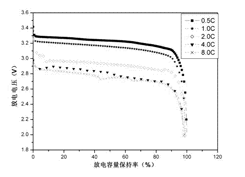 Lithium ion battery negative pole material capable of improving safety performance and preparation method thereof