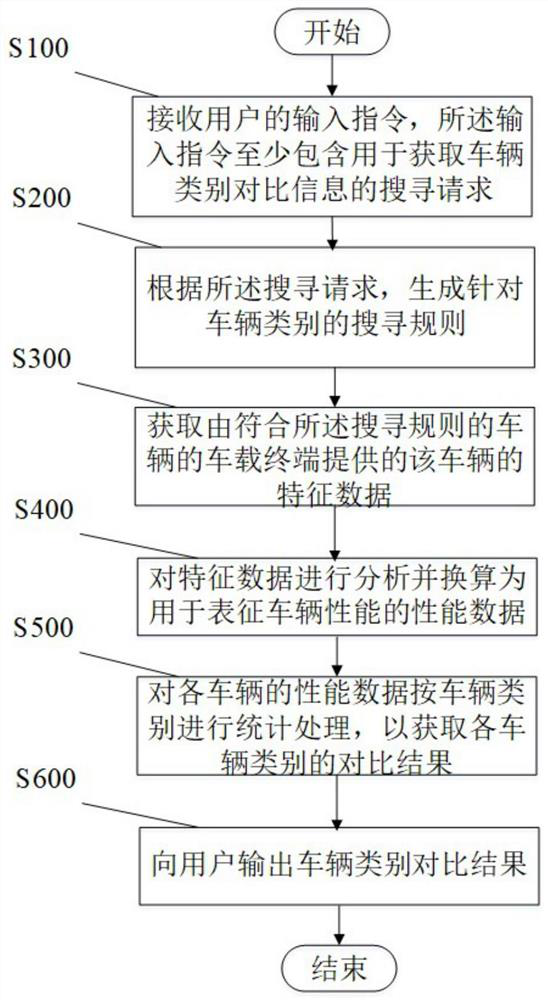 Method, system and corresponding device for providing vehicle category comparison information