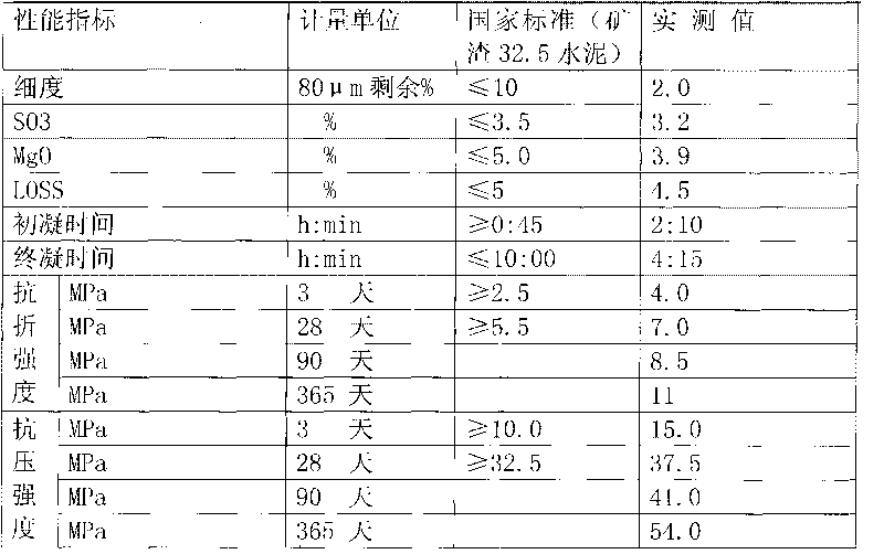 Low-carbon active ligand and low-carbon slag powder cementitious material