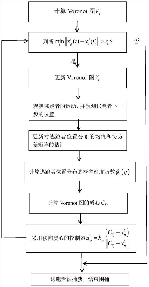 Multi-agent distributed hunting method for escaper with uncertain position