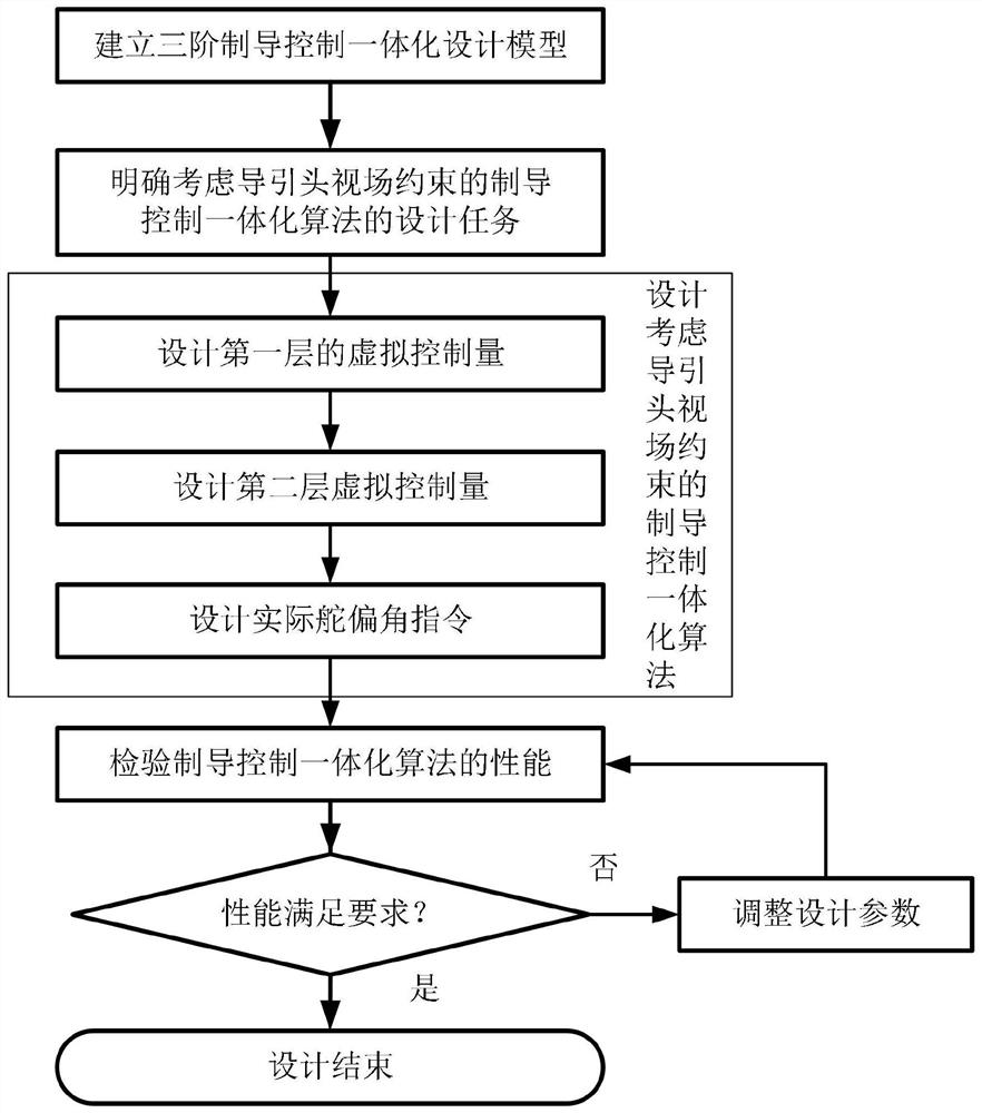 Full strapdown guidance and control integrated design method based on three-order model