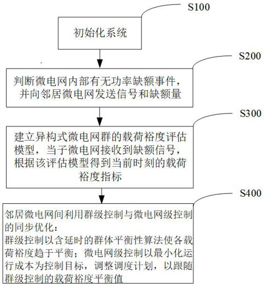 Fair load margin distributed regulation and control method for heterogeneous microgrid group