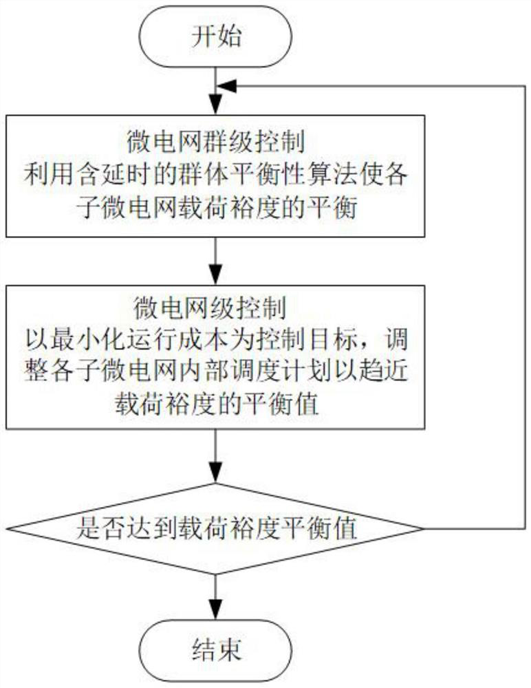 Fair load margin distributed regulation and control method for heterogeneous microgrid group