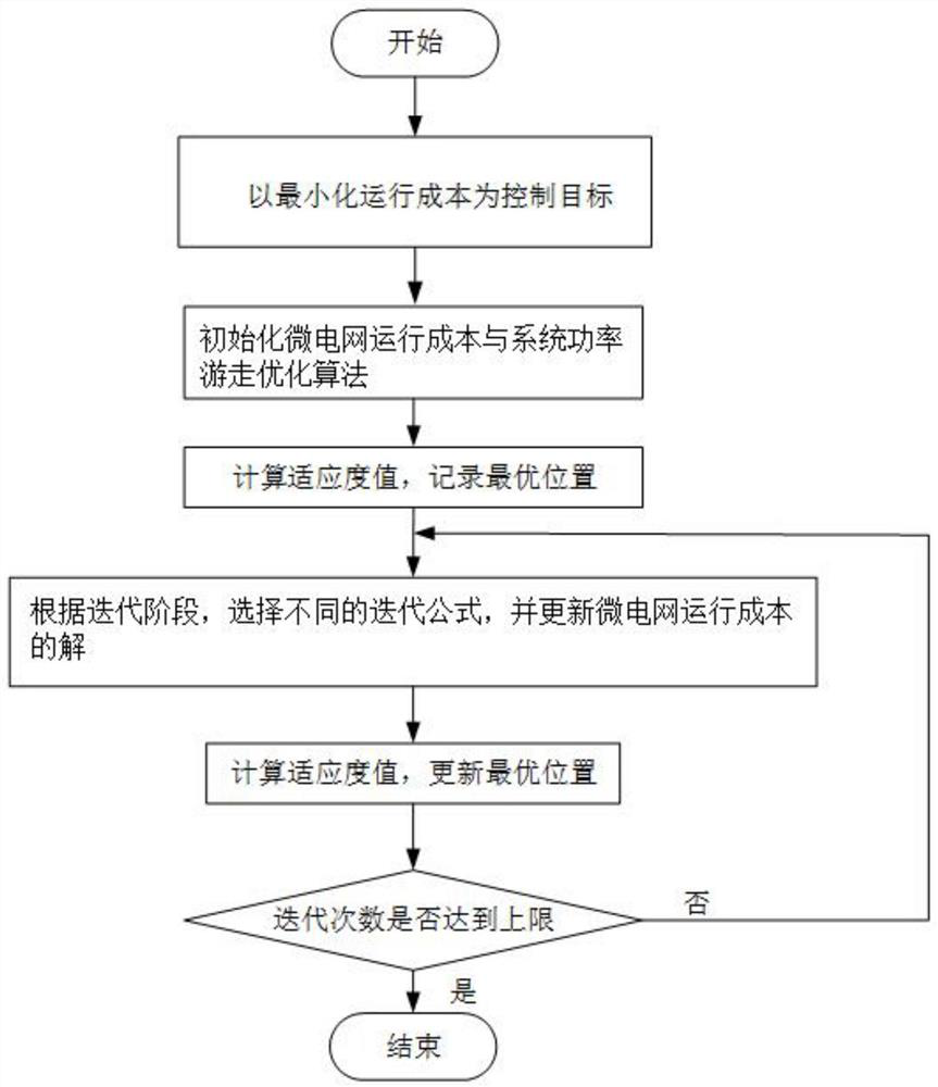 Fair load margin distributed regulation and control method for heterogeneous microgrid group