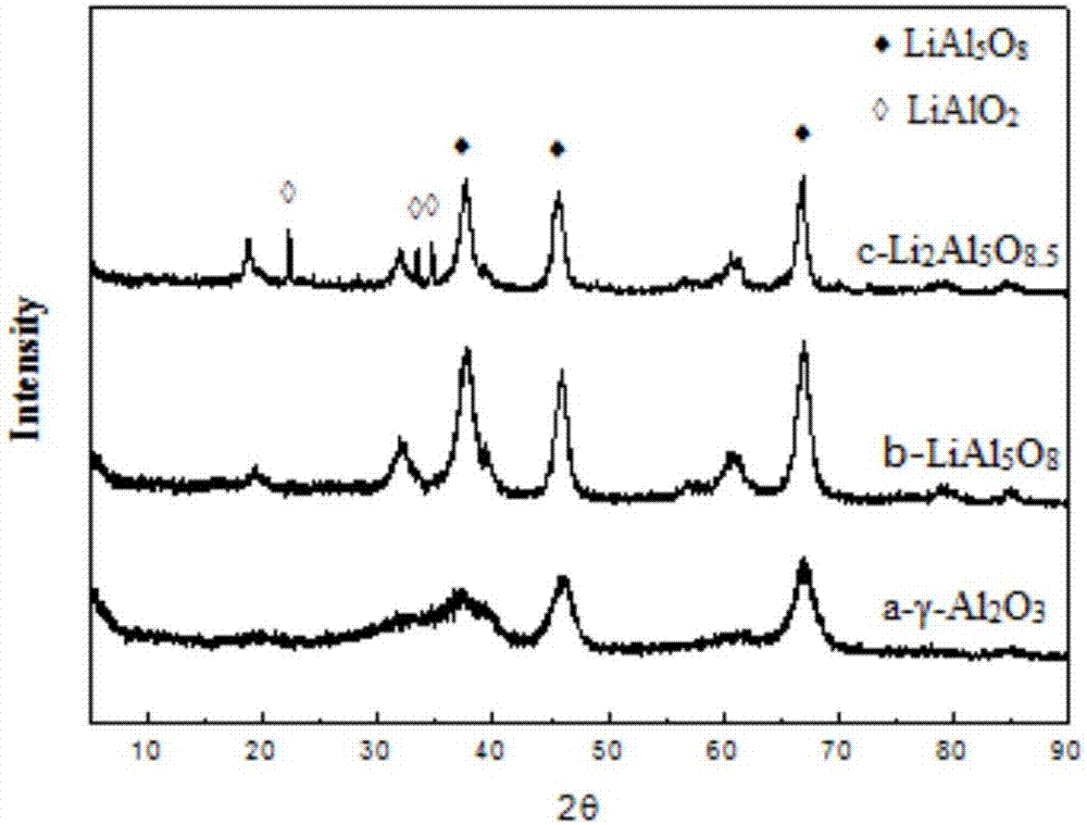 Preparation method of ethanol Pt-Sn/Li-Al-O catalyst through acetic acid hydrogenation