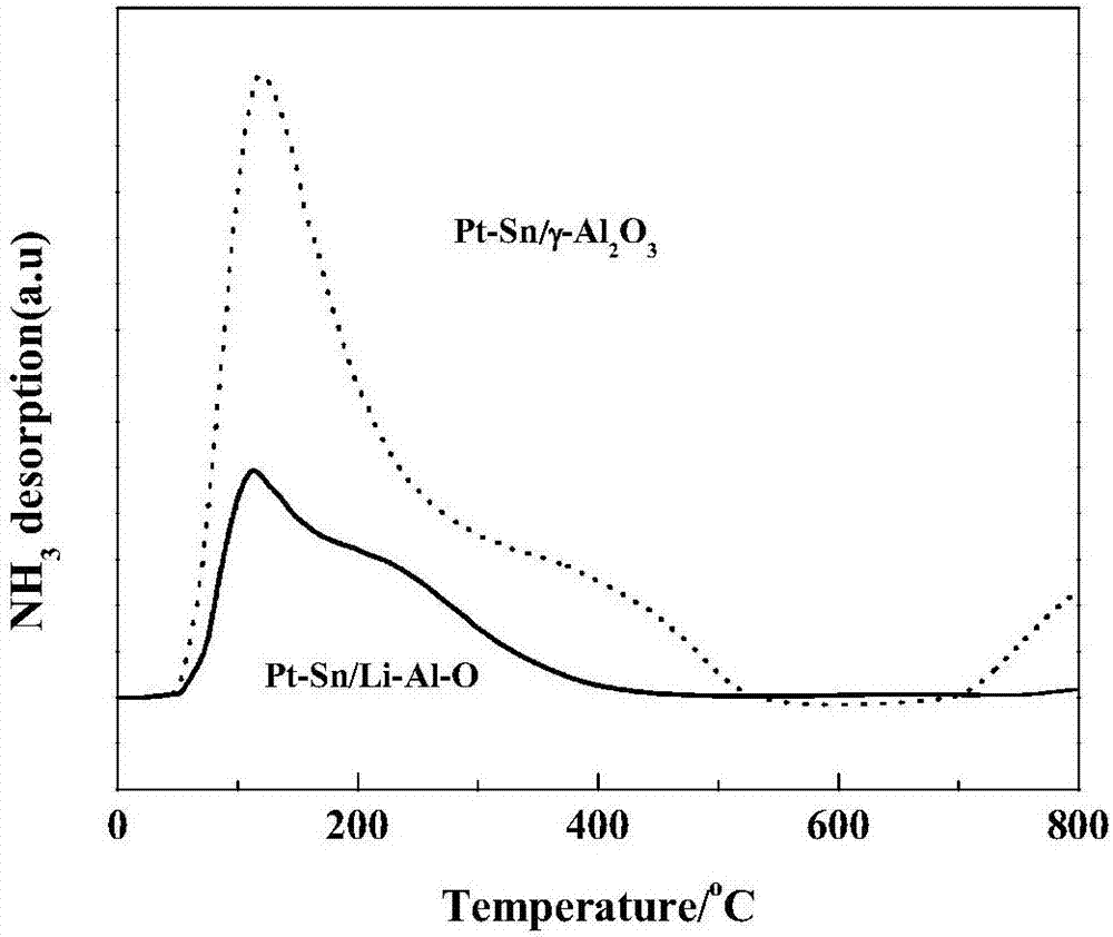 Preparation method of ethanol Pt-Sn/Li-Al-O catalyst through acetic acid hydrogenation