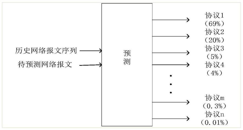 Network message matching method of custom protocol application layer based on K-nearest neighbor