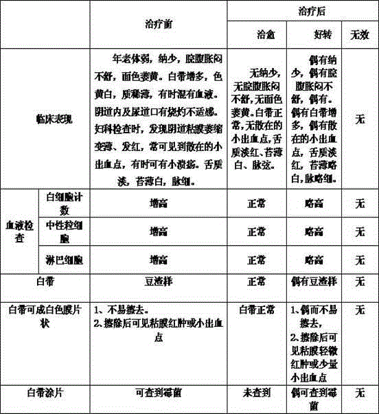 Preparation method of Chinese medicine irrigation solution for treating splenogastric qi-insufficiency type senile vaginitis