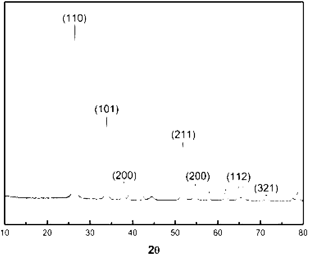 Lithium ion battery negative nanometer material SnO2/MCMB (Mesophase Carbon Micro Beads) shell, and preparation method and application thereof