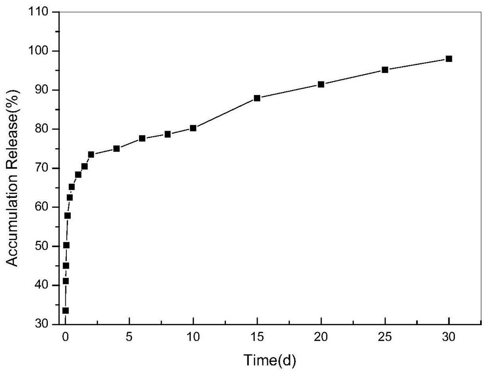 Method for preparing pravastatin-loaded vascular tissue engineering scaffold material by electrospinning