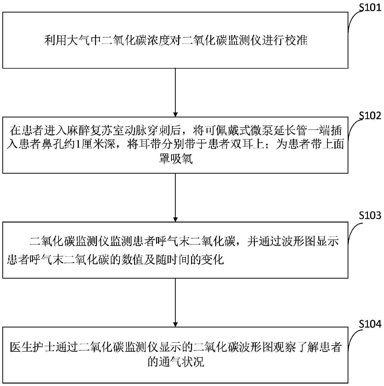 Clinical detection method of end-expiratory gas carbon dioxide partial pressure monitoring device in anesthesia recovery room