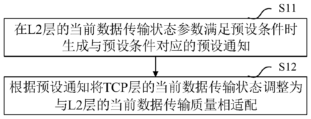 Method and system e for cooperatively controlling TCP layer, device, medium and communication terminal