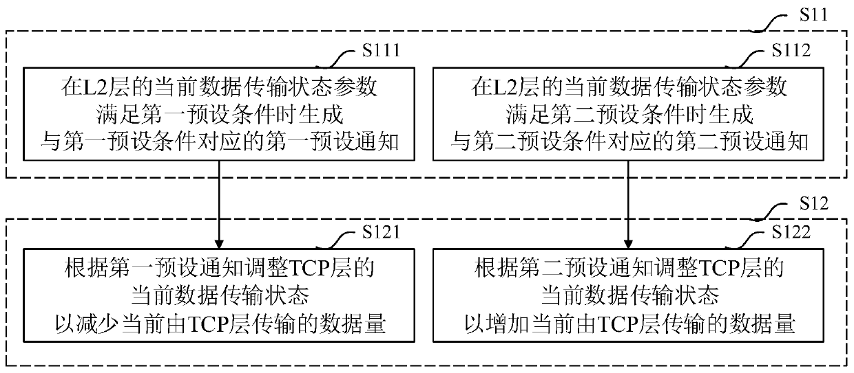 Method and system e for cooperatively controlling TCP layer, device, medium and communication terminal