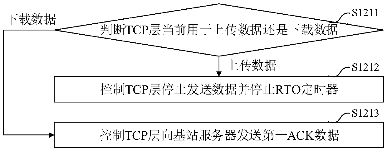 Method and system e for cooperatively controlling TCP layer, device, medium and communication terminal