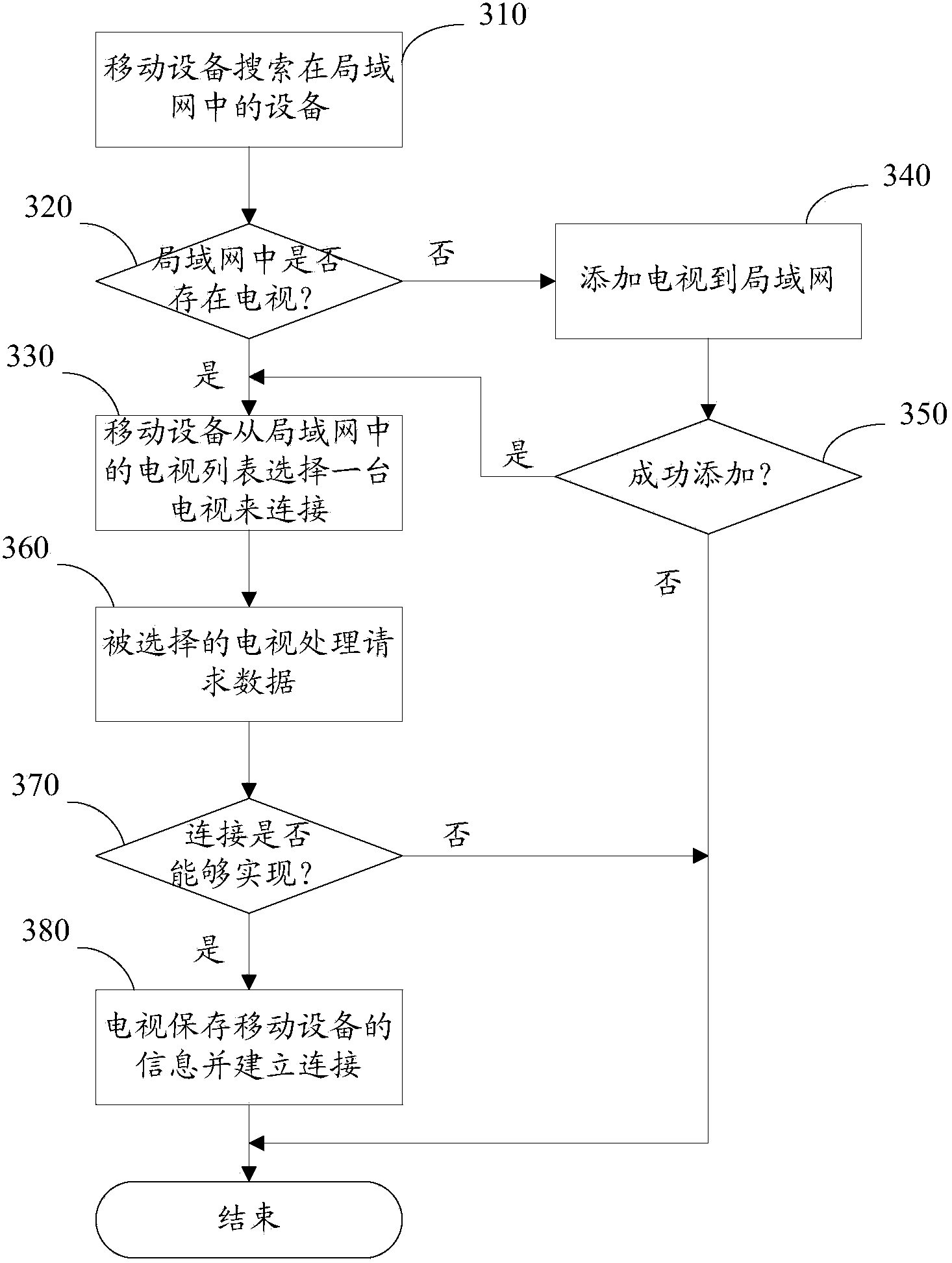 Interaction method and system of mobile device and television, and computer readable medium