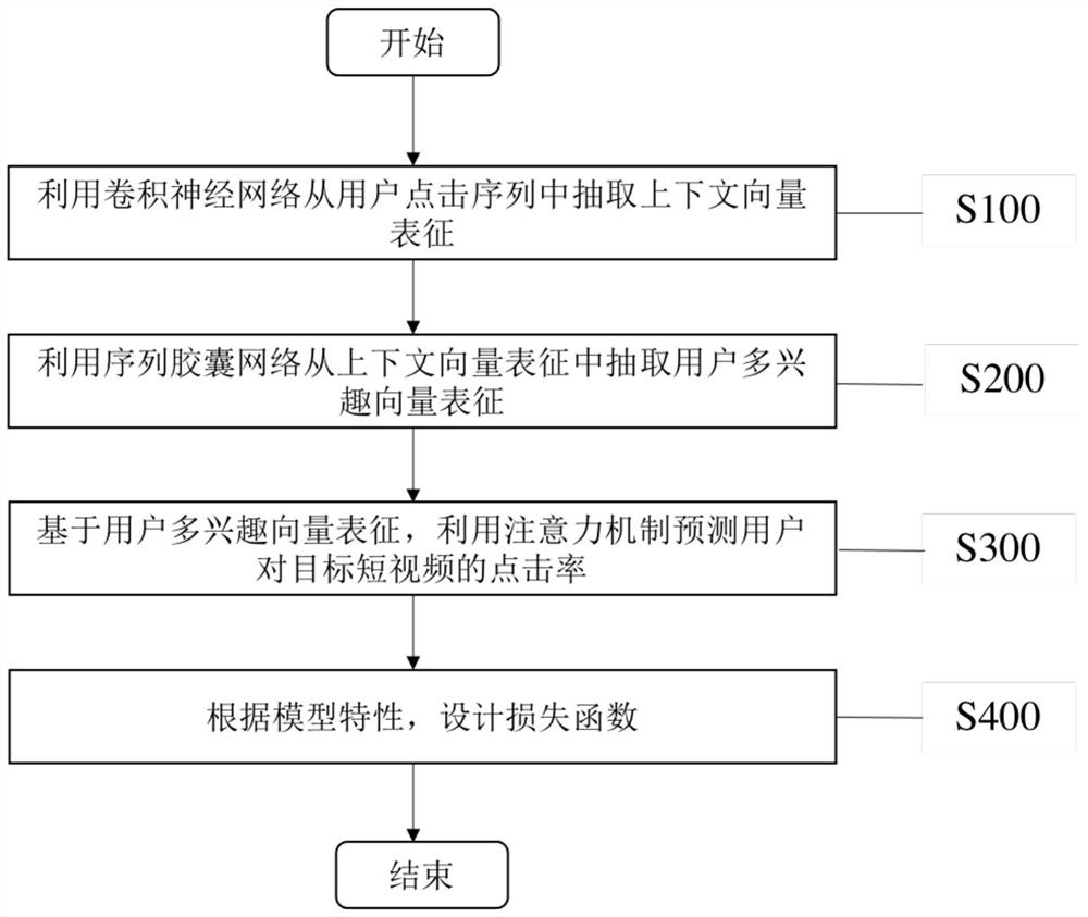 Short video click rate prediction method based on sequence capsule network