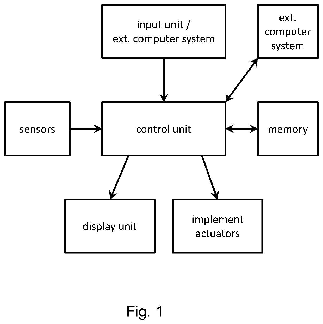 Method and system for determining process data of a work process carried out by an implement