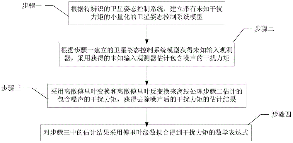 Disturbance moment identification method for satellite attitude control