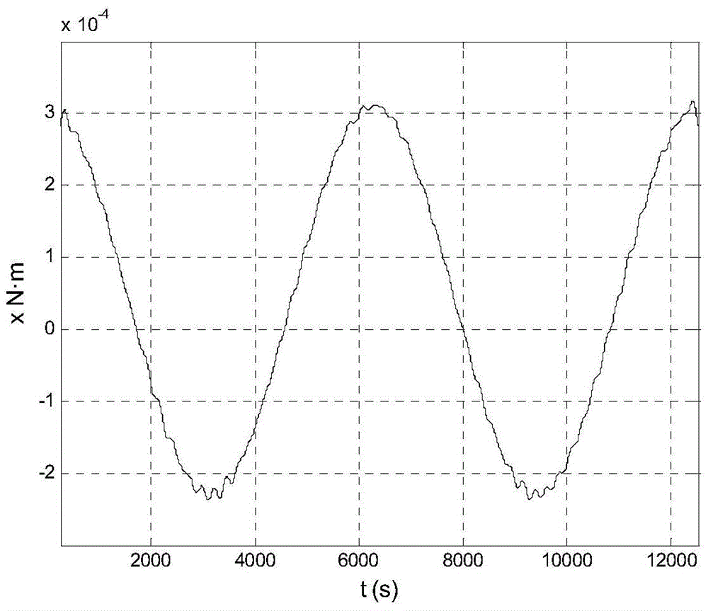 Disturbance moment identification method for satellite attitude control