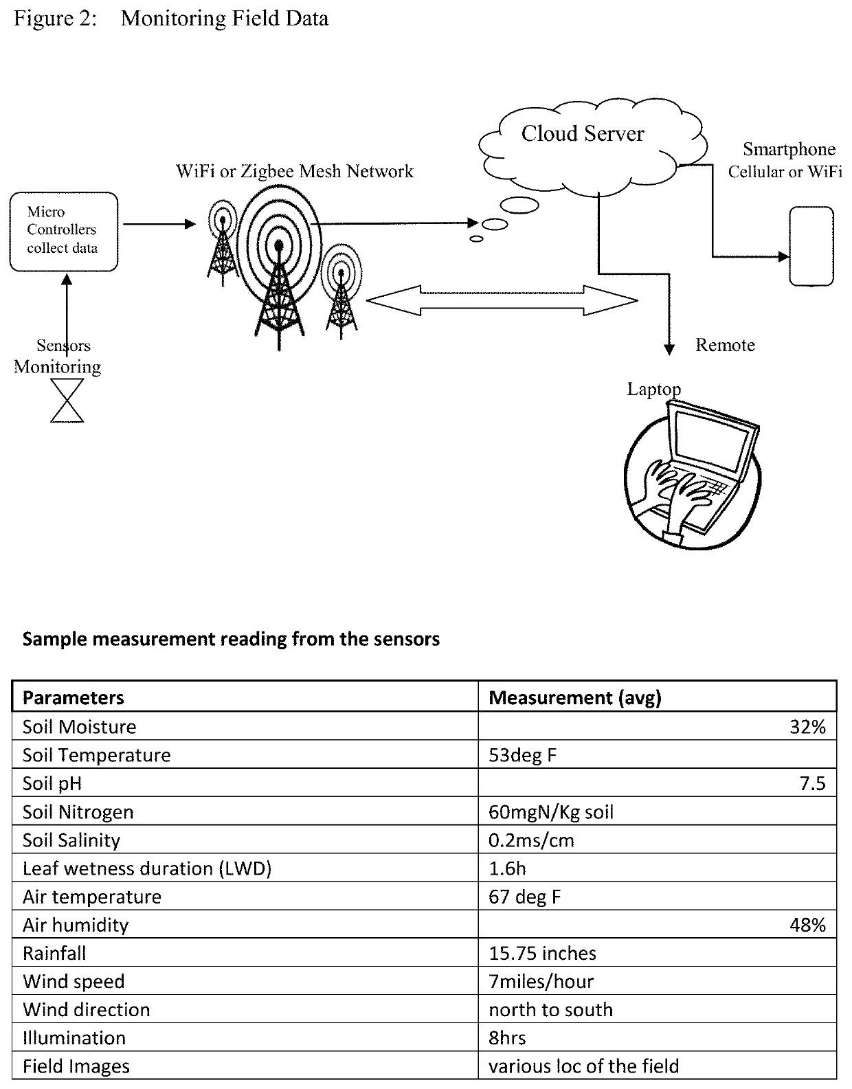 Integrated IoT (Internet of Things) system solution for smart agriculture management