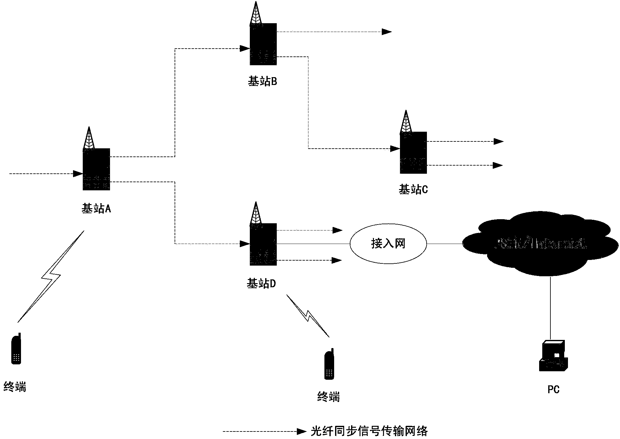 Base station clock synchronization method in communication network