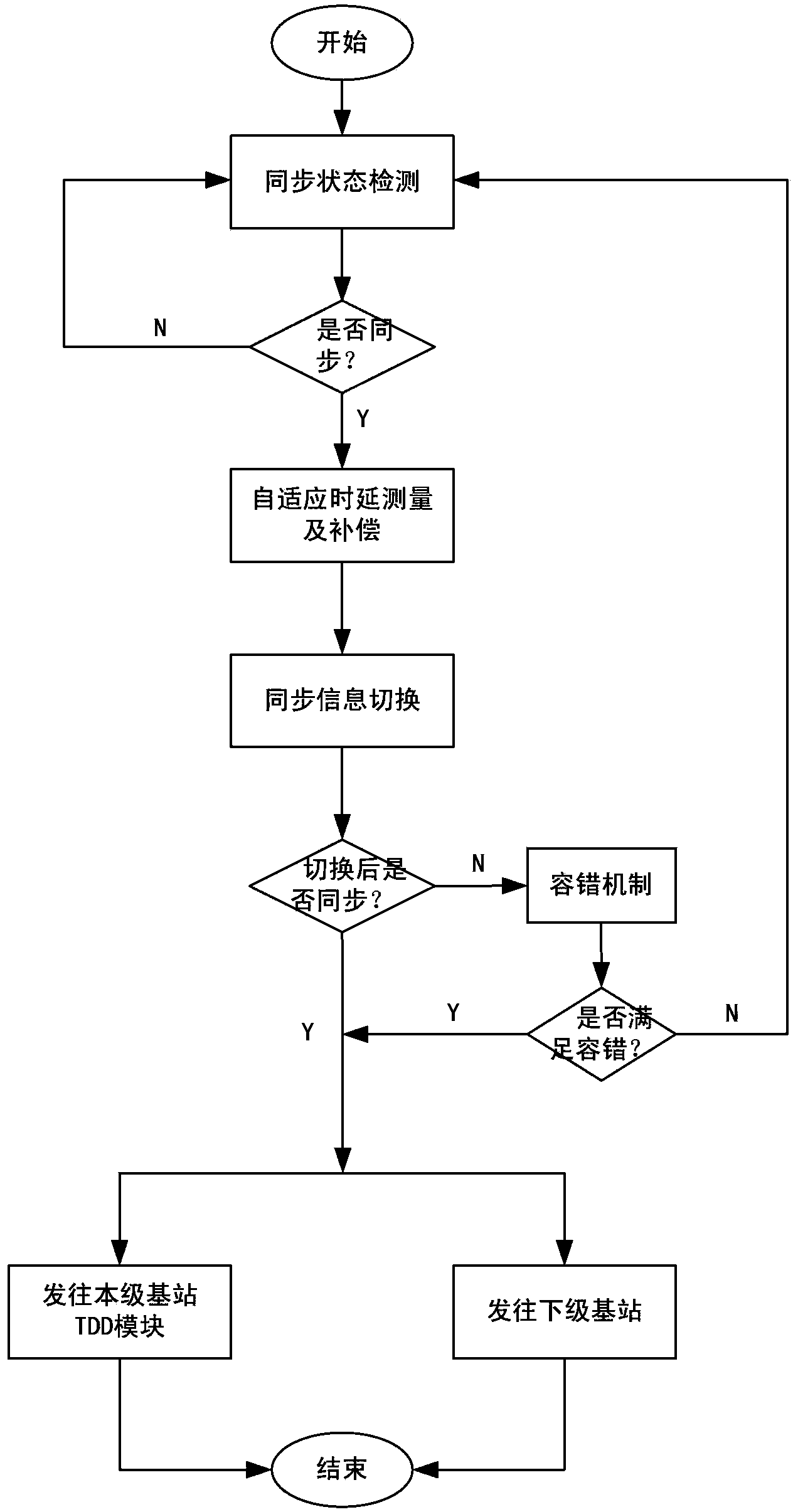 Base station clock synchronization method in communication network