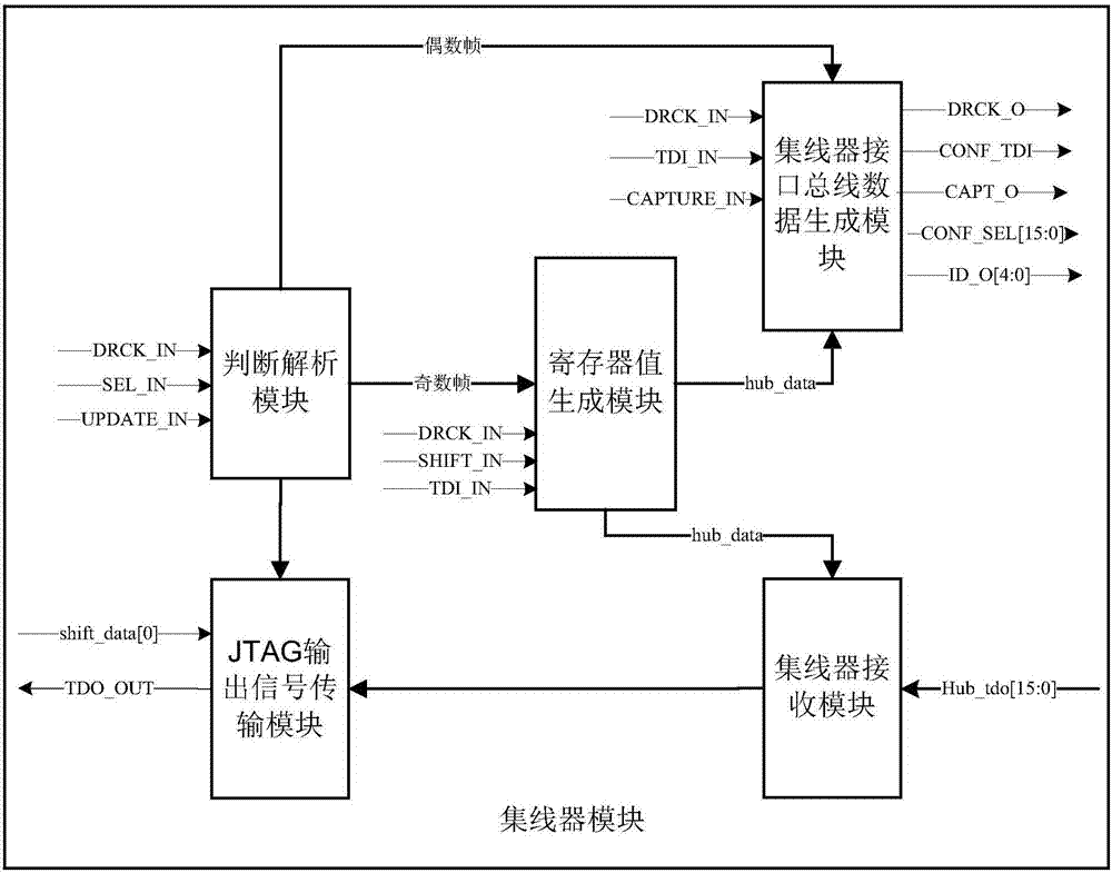 A connection device between jtag interface and internal user logic