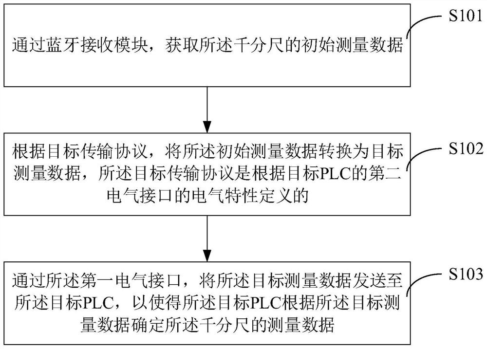 Micrometer measurement data acquisition method, system and device and storage medium