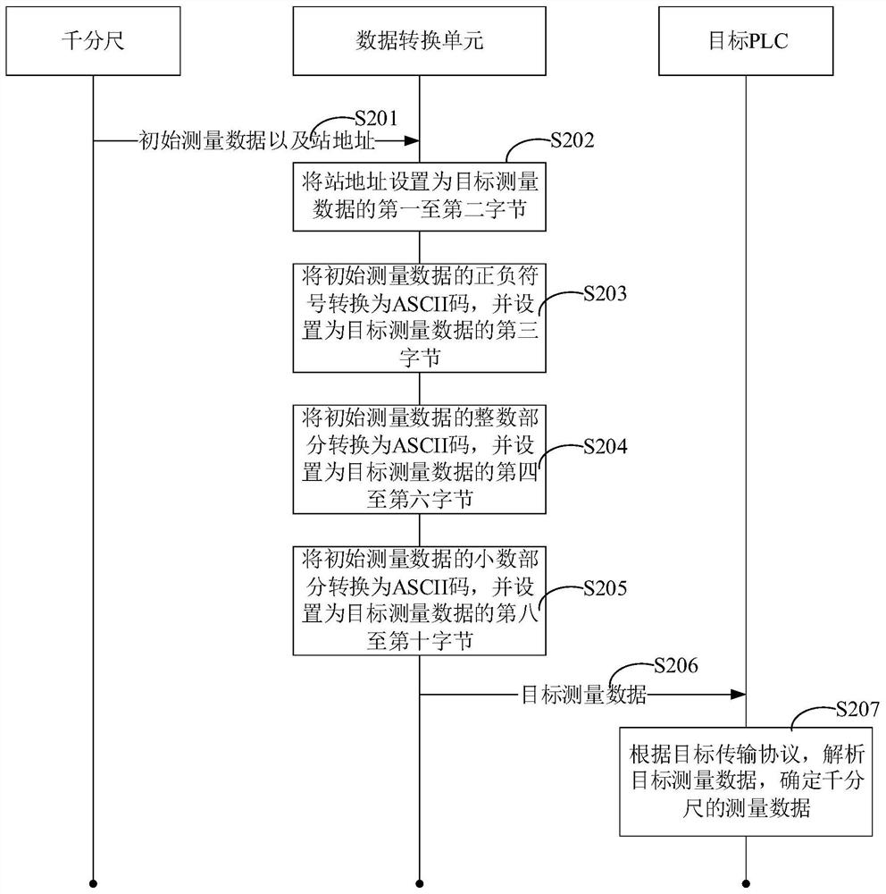 Micrometer measurement data acquisition method, system and device and storage medium