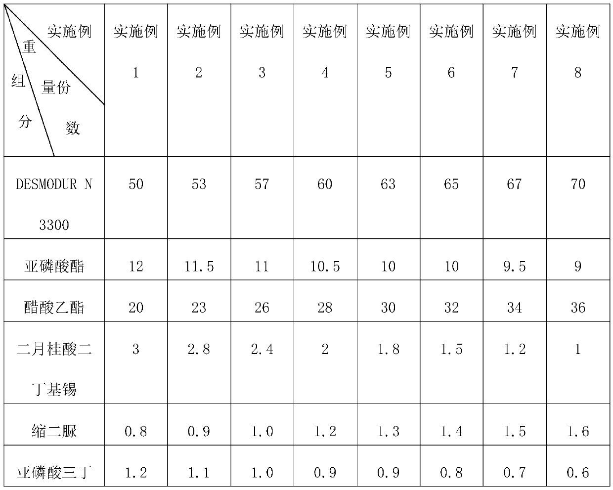 Polyurethane curing agent and preparation process thereof