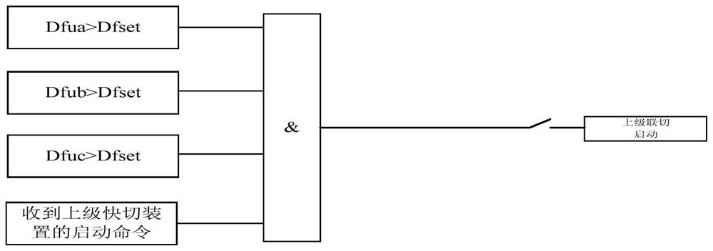 Linkage method and linkage system of upper-level and lower-level fast switching devices