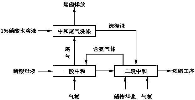 Neutralization process for ammonia in a mother liquor used for producing nitric acid phosphate fertilizer