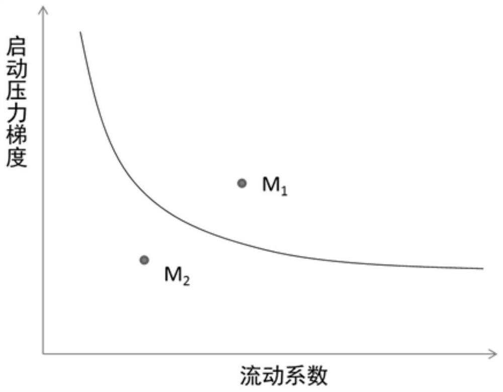 Oil reservoir development mode optimization method based on starting pressure under flow coefficient