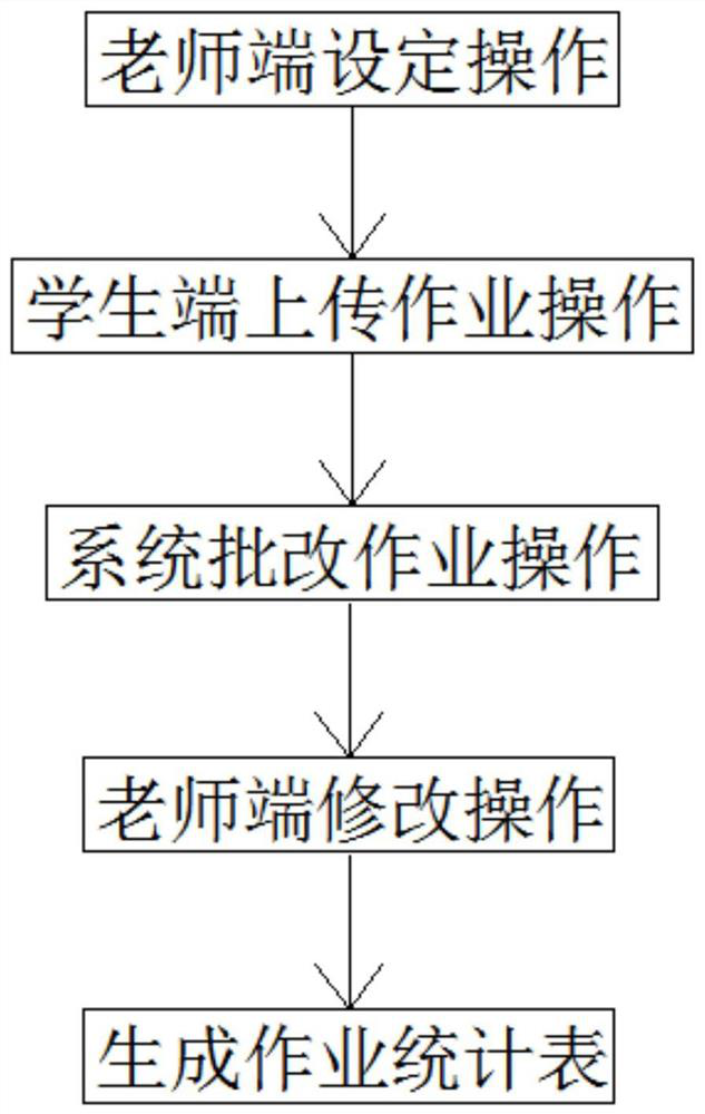 Automatic homework correcting system