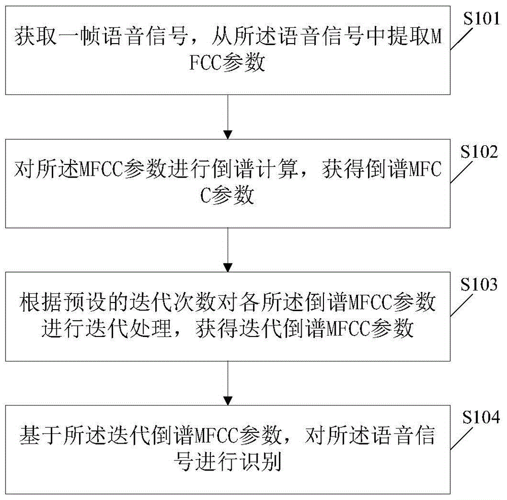 Speech recognition method and device and terminal