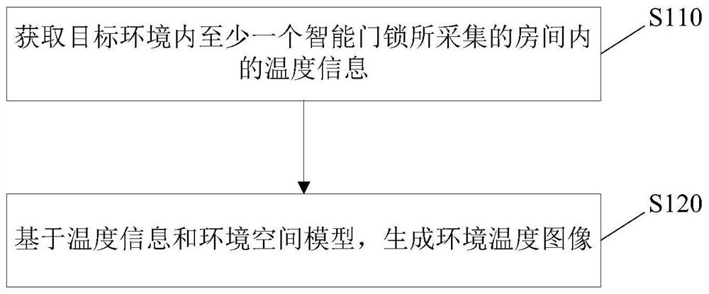 Temperature monitoring method and device, storage medium, electronic equipment and intelligent door lock