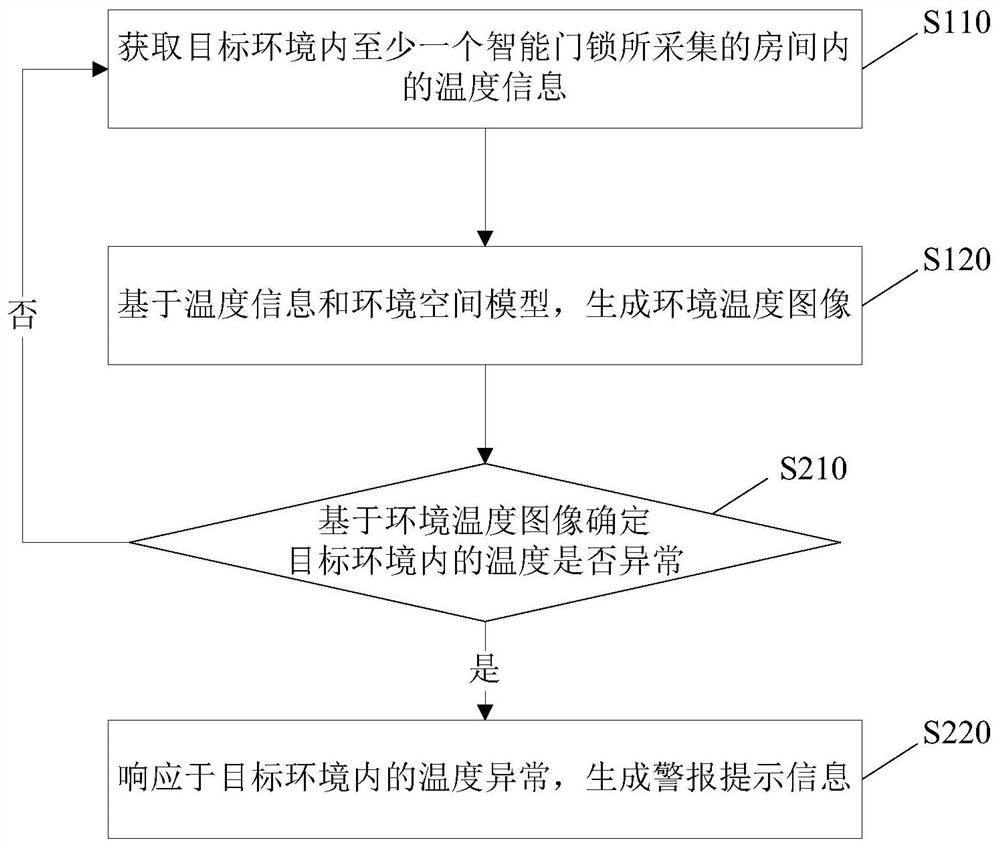 Temperature monitoring method and device, storage medium, electronic equipment and intelligent door lock