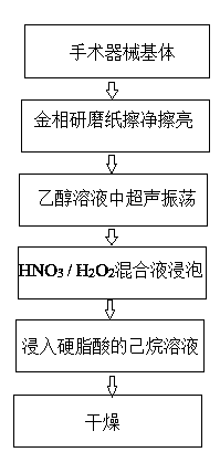 Preparation method for self-cleaning bloodless surgical instrument